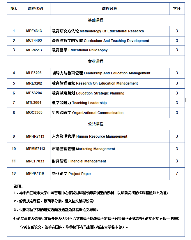 马来西亚城市大学 教育学硕士(MED) 教育管理与领导力方向（在线硕士）