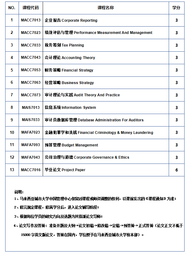 马来西亚城市大学 会计学硕士（MAcc）（在线硕士） 招生简章